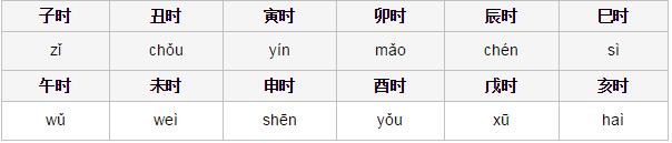 古代十二时辰对应的现代时间表（古时候的时辰对应现在的时间）