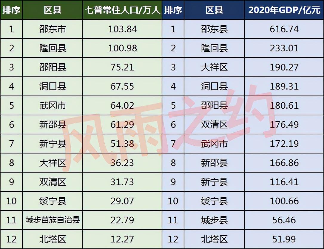 邵阳市有多少人口(邵阳市各区县人口排名)