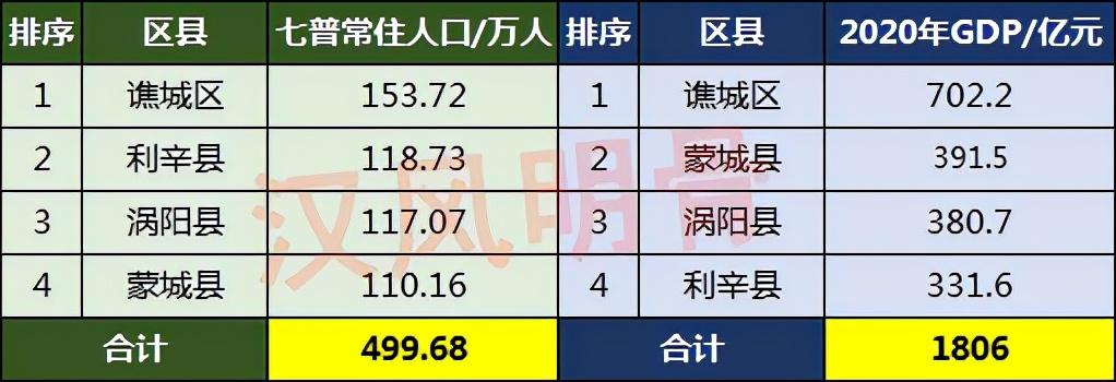亳州市有多少人口(亳州市各区县人口)