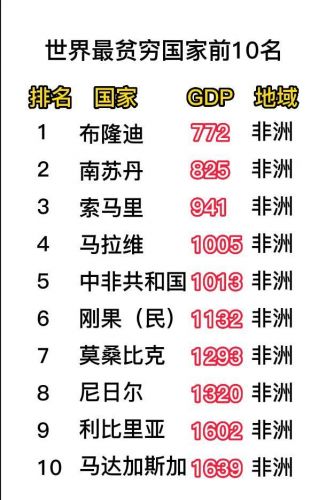 世界上最穷的国家排名前十_世界上最穷的国家第一名-第1张图片-