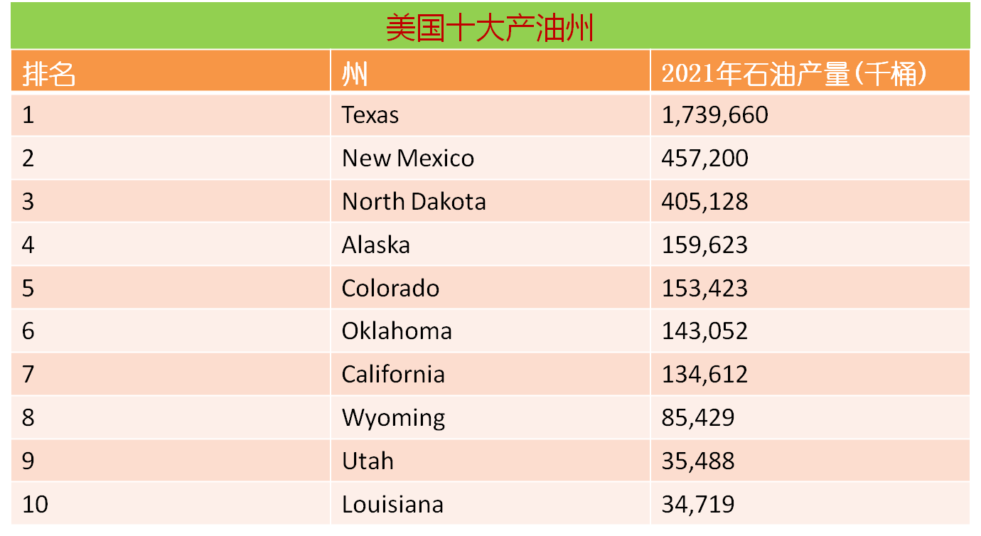 美国的石油主要产自哪个洲(美国各州石油产量)