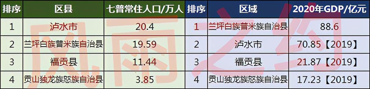 怒江州有多少人口(怒江州各县市人口排名)