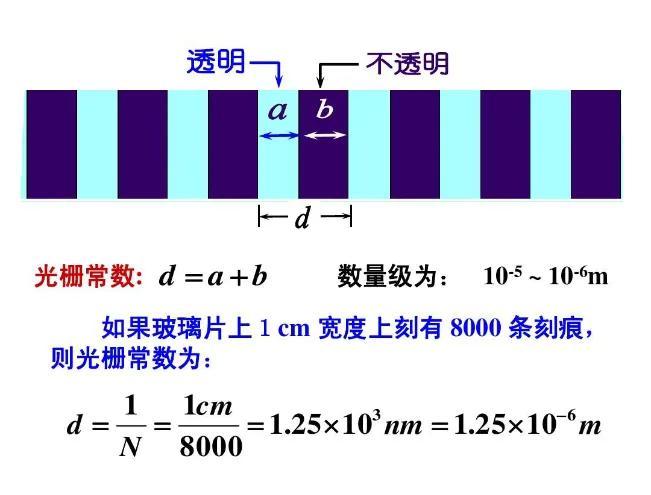 光栅常数d怎么算(光栅常数一般是多少)