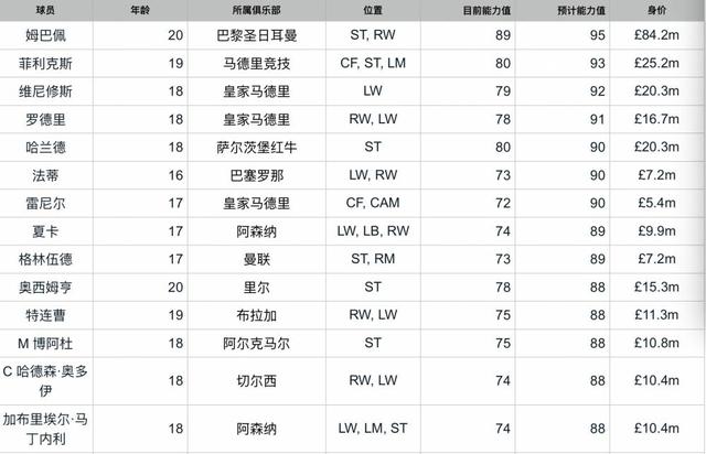 fifa年度最佳阵容23人候选名单（谁是未来世界最佳阵容中的一员）(9)