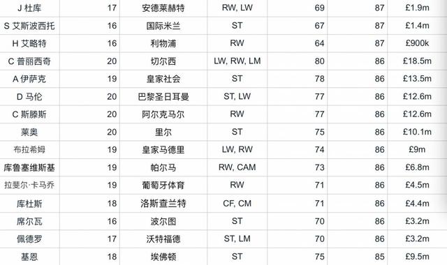 fifa年度最佳阵容23人候选名单（谁是未来世界最佳阵容中的一员）(10)