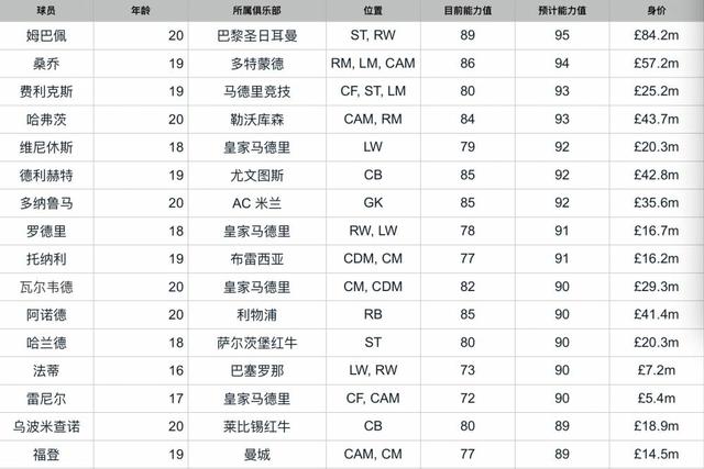 fifa年度最佳阵容23人候选名单（谁是未来世界最佳阵容中的一员）(12)