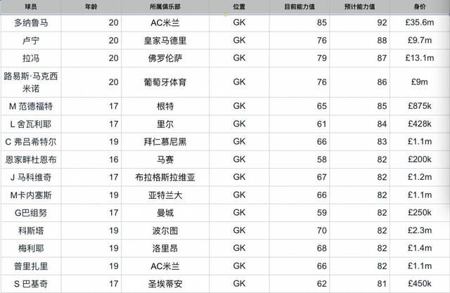 fifa年度最佳阵容23人候选名单（谁是未来世界最佳阵容中的一员）(3)