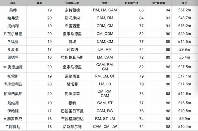 fifa年度最佳阵容23人候选名单（谁是未来世界最佳阵容中的一员）(7)