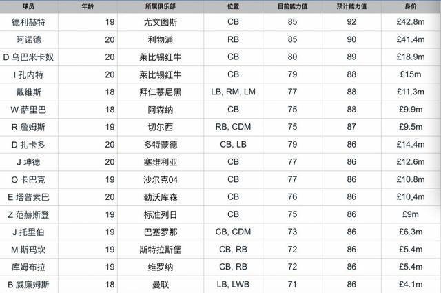 fifa年度最佳阵容23人候选名单（谁是未来世界最佳阵容中的一员）(5)
