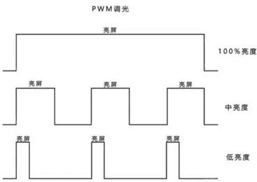pwm调光和dc调光怎么区别（dc调光是什么意思）