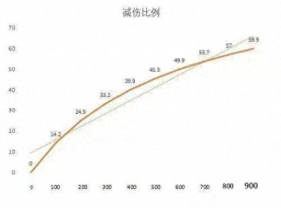 ​王者荣耀数据分析护甲和穿透的计算方法！