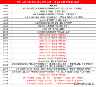 ​联合国人居奖中国城市名单