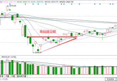 ​股票干货：黄金三角形，“三角形-形态”稳固的背后是主力在吸筹