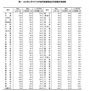 ​最新 70 城房价出炉：一线城市二手房销售价格环比降幅扩大