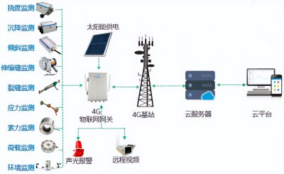 ​桥梁检测需要哪些设备（桥梁工程自动化监测系统用到的传感器设备）