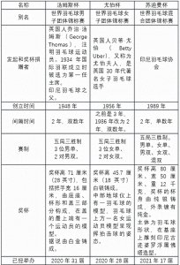 ​汤姆斯杯、尤伯杯和苏迪曼杯羽毛球比赛，你知道他们的区别吗？