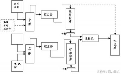 ​水泥粉磨工艺流程图（干货｜水泥粉磨生产工艺总结）