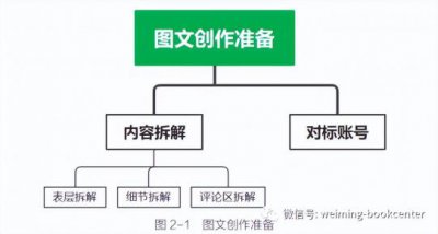 ​图文制作工作内容（图文创作之前有两项准备工作）