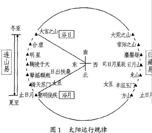 是否可以利用《周易》推断出《连山》和《归藏》的内容呢?