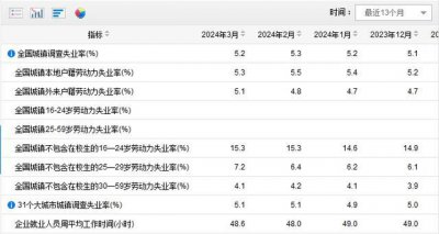 ​统计局：3月不含在校生25-29岁劳动力失业率为7.2%，较上月上升
