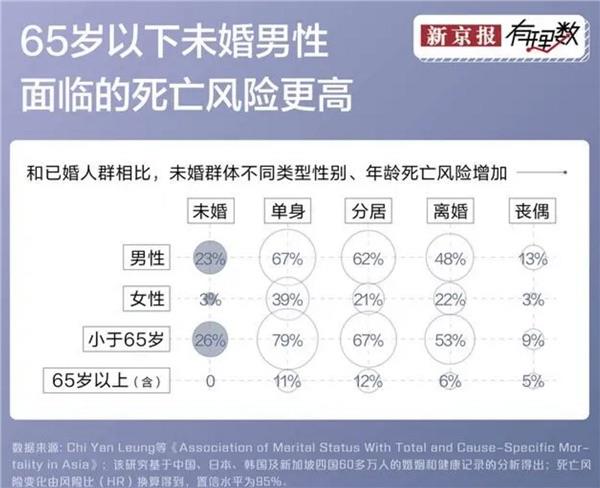 生活怕不怕：调查称单身更容易使人变傻、死亡率更高  4