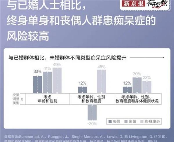 生活怕不怕：调查称单身更容易使人变傻、死亡率更高  5