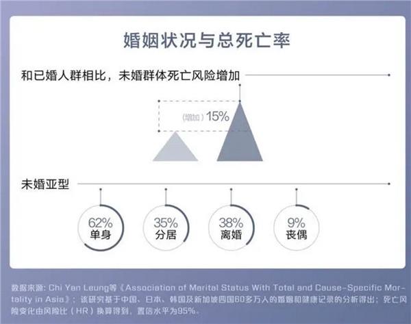 生活怕不怕：调查称单身更容易使人变傻、死亡率更高  2