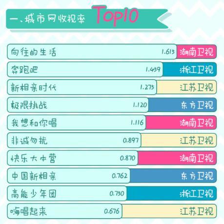 综艺收视率排名公布：《向往的生活》夺冠，《极限挑战》进前五