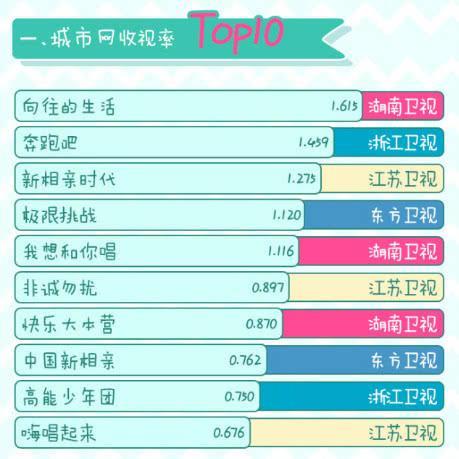 综艺收视率排名公布：《向往的生活》夺冠，《极限挑战》进前五