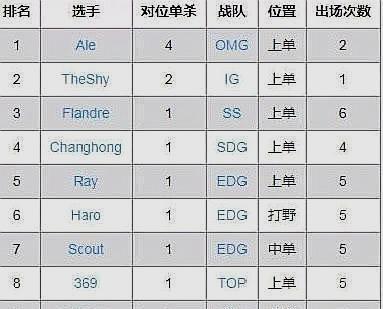 辣个男人回来了？OMG新上单封神，Gogoing意欲重回黑暗势力！