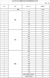​最高补贴1万元，钱已安排！