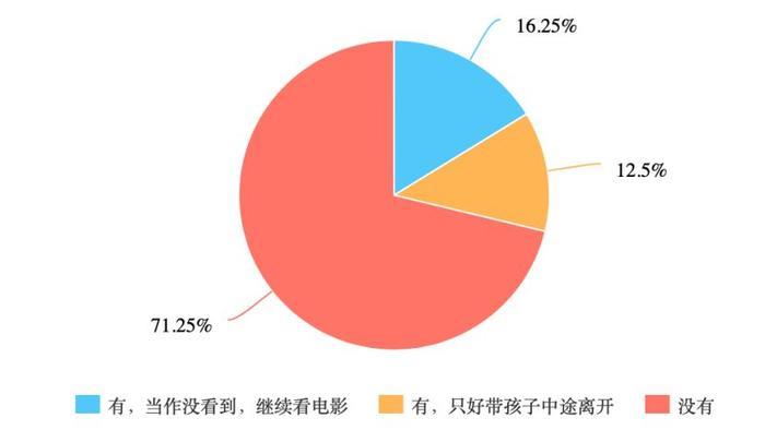 亲子影厅“围剿”熊孩子 | 调查