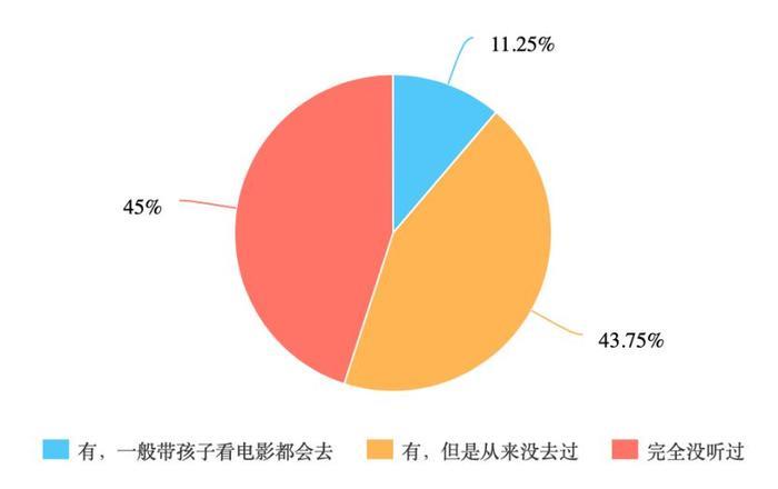 亲子影厅“围剿”熊孩子 | 调查