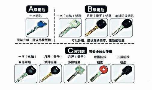 一个c级锁芯大概多少钱？防盗门锁芯种类图解