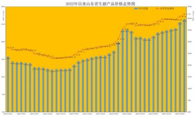 ​猪肉价格再创新高，养殖利润继续向上，新一轮中央储备肉将投放