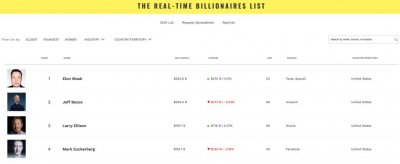 ​世界第二大富豪短暂易主！甲骨文创始人埃里森身家一度超越贝佐斯