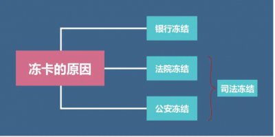 ​保姆级教程教你如何解冻银行卡
