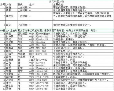 ​中国古代医生概览