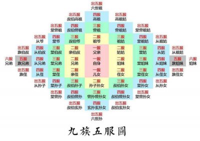 ​什么是九族五服图？