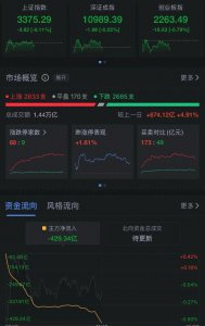 ​刚刚，半日成交额突破1.4万亿元！