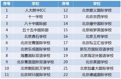 ​北京56所国际学校排名（重磅2022年北京27所新）