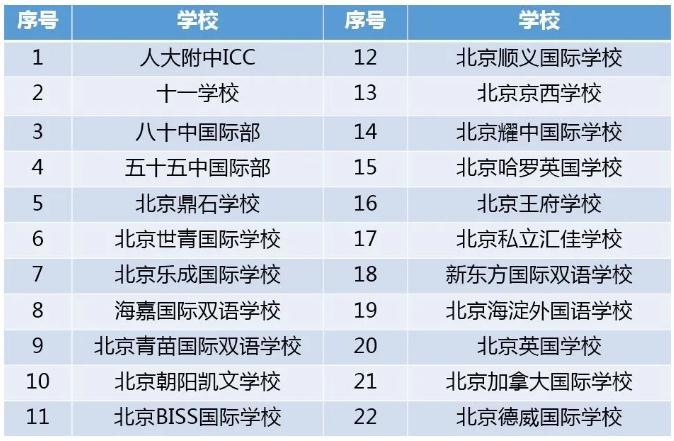 北京56所国际学校排名（重磅2022年北京27所新）