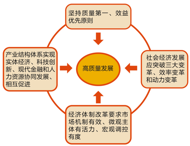 高质量发展的内涵（高质量发展的重要意义）