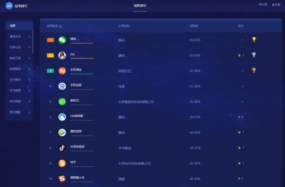 ​国内十大APP排名出炉：淘宝第三，支付宝第四，榜首在意料之中！
