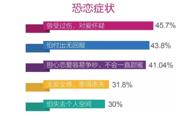 ​新年第一天，敢不敢做个测试？看看单身的你算恋爱恐惧症的第几级