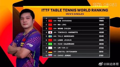 ​铁子，你好棒！王楚钦世界排名升至第3