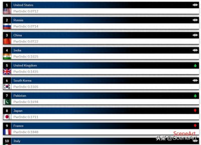 ​中国军力排名第三？！最新出炉！地球排名前30的军事强国！