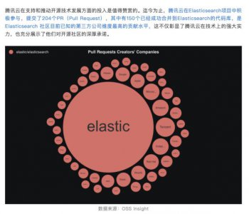 ​Elasticsearch：感谢腾讯云，开源贡献第一