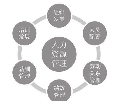 人力资源六大板块