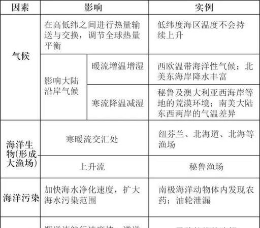 世界洋流分布及其对地理环境的影响